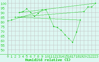 Courbe de l'humidit relative pour Weihenstephan