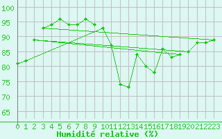 Courbe de l'humidit relative pour Magilligan