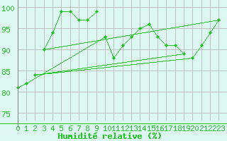 Courbe de l'humidit relative pour Dundrennan