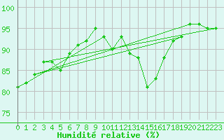 Courbe de l'humidit relative pour Kalmar Flygplats