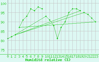 Courbe de l'humidit relative pour Voorschoten