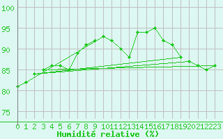 Courbe de l'humidit relative pour Neufchtel-Hardelot (62)
