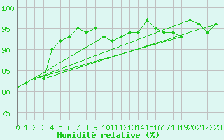 Courbe de l'humidit relative pour Besson - Chassignolles (03)
