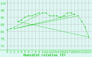 Courbe de l'humidit relative pour Mont-de-Marsan (40)