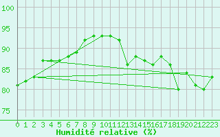 Courbe de l'humidit relative pour Millau (12)