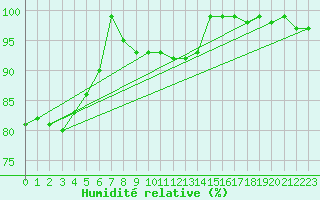 Courbe de l'humidit relative pour Windischgarsten