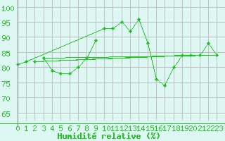 Courbe de l'humidit relative pour Locarno (Sw)