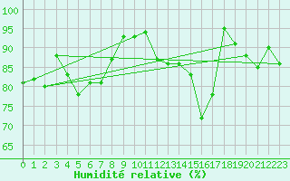 Courbe de l'humidit relative pour Saint Gallen