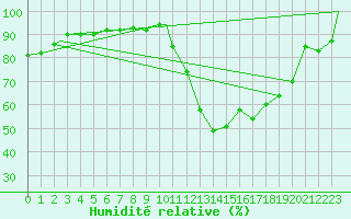 Courbe de l'humidit relative pour Brize Norton