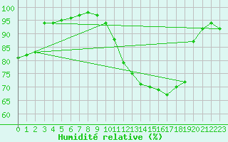 Courbe de l'humidit relative pour Le Touquet (62)