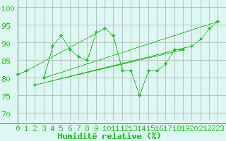 Courbe de l'humidit relative pour Gurteen
