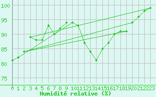 Courbe de l'humidit relative pour Westdorpe Aws