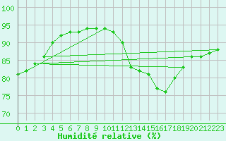 Courbe de l'humidit relative pour Douzy (08)