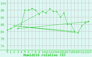 Courbe de l'humidit relative pour Cherbourg (50)