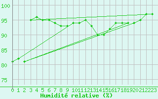 Courbe de l'humidit relative pour Nancy - Essey (54)