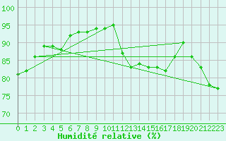 Courbe de l'humidit relative pour Le Mans (72)
