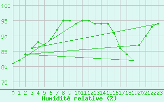 Courbe de l'humidit relative pour Lyon - Saint-Exupry (69)