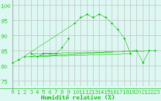 Courbe de l'humidit relative pour Kleine-Brogel (Be)