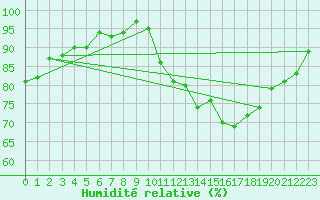Courbe de l'humidit relative pour Bures-sur-Yvette (91)