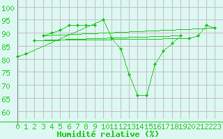 Courbe de l'humidit relative pour Recoubeau (26)