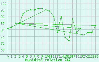 Courbe de l'humidit relative pour Lhospitalet (46)