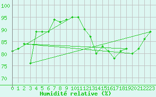 Courbe de l'humidit relative pour Le Perrier (85)