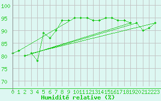 Courbe de l'humidit relative pour Ustka
