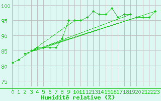 Courbe de l'humidit relative pour Bellefontaine (88)