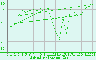 Courbe de l'humidit relative pour Aboyne