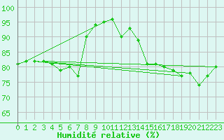 Courbe de l'humidit relative pour Cap de la Hague (50)