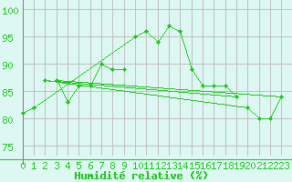 Courbe de l'humidit relative pour Makkaur Fyr