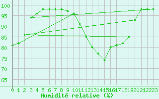 Courbe de l'humidit relative pour Rouen (76)