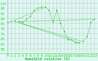Courbe de l'humidit relative pour Angoulme - Brie Champniers (16)