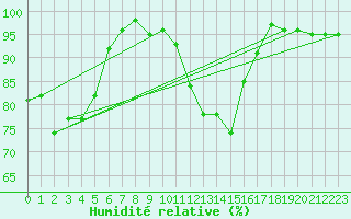 Courbe de l'humidit relative pour Topcliffe Royal Air Force Base