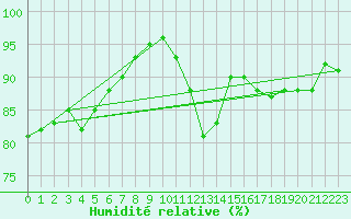 Courbe de l'humidit relative pour Dunkerque (59)