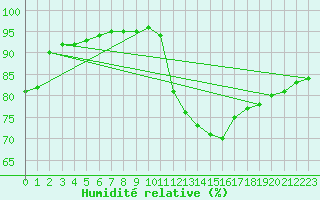 Courbe de l'humidit relative pour Besn (44)