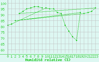 Courbe de l'humidit relative pour Nantes (44)