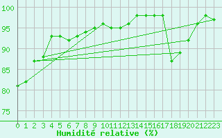 Courbe de l'humidit relative pour Haukelisaeter Broyt