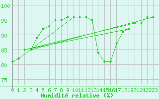 Courbe de l'humidit relative pour Cervera de Pisuerga