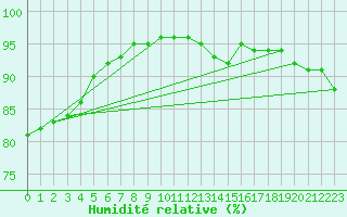 Courbe de l'humidit relative pour Calais / Marck (62)