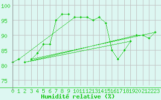 Courbe de l'humidit relative pour Villacoublay (78)