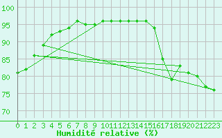Courbe de l'humidit relative pour Saint-Maximin-la-Sainte-Baume (83)