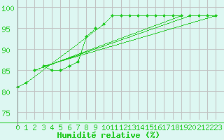 Courbe de l'humidit relative pour Marquise (62)