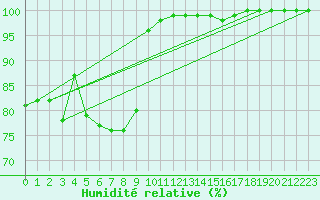 Courbe de l'humidit relative pour Chteau-Chinon (58)