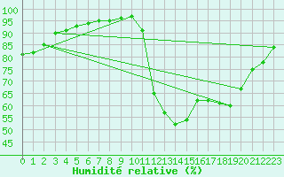 Courbe de l'humidit relative pour Guidel (56)