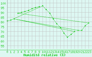 Courbe de l'humidit relative pour Saint-Brieuc (22)