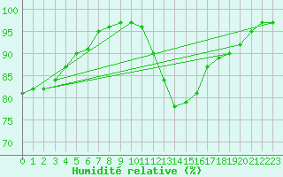 Courbe de l'humidit relative pour Romorantin (41)