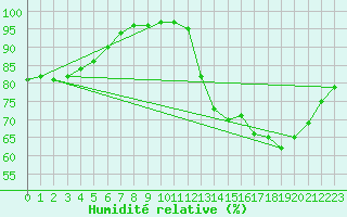 Courbe de l'humidit relative pour Souprosse (40)