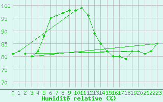 Courbe de l'humidit relative pour Ile de Groix (56)