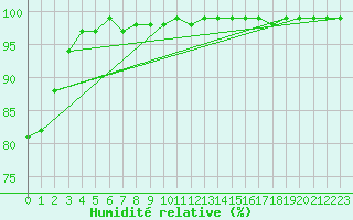 Courbe de l'humidit relative pour Torpup A
